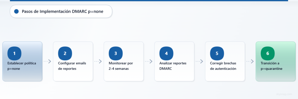 Proceso de seis pasos para implementar y pasar de una política DMARC de solo monitoreo a una política de aplicación.