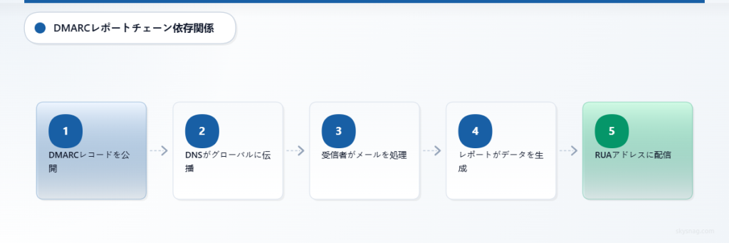 DMARC集約レポートの依存関係を、レコード公開からレポート配信まで示す5段階のプロセス。