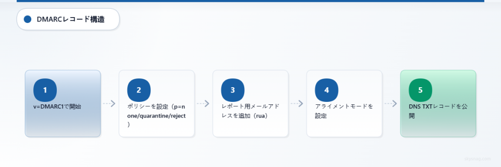 バージョンタグからDNS公開までのDMARCレコード作成の5ステッププロセス。