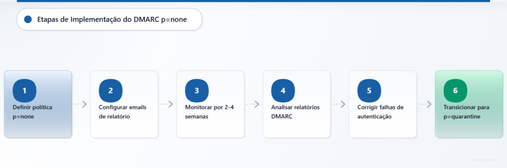 Processo de seis etapas para implementar e fazer a transição da política DMARC somente de monitoramento para a aplicação.