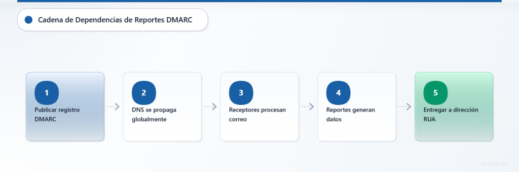 Proceso de cinco pasos que muestra las dependencias de los informes agregados DMARC, desde la publicación del registro hasta la entrega del informe.