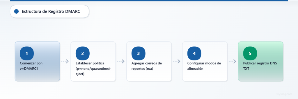Proceso de cinco pasos para crear registros DMARC, desde la etiqueta de versión hasta la publicación en DNS.