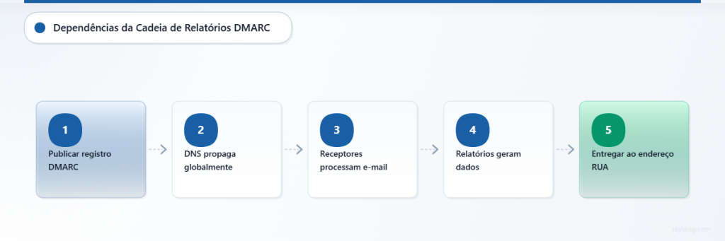 Processo de cinco etapas mostrando as dependências dos relatórios agregados DMARC, desde a publicação do registro até a entrega do relatório.