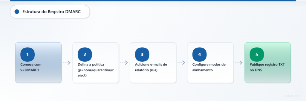 Processo de cinco etapas para criar registros DMARC, desde a tag de versão até a publicação no DNS.