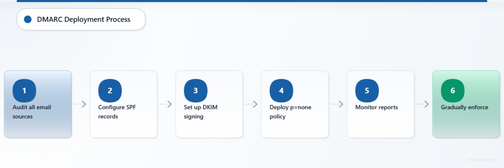  Six-step DMARC deployment flowchart showing progression from audit to full enforcement