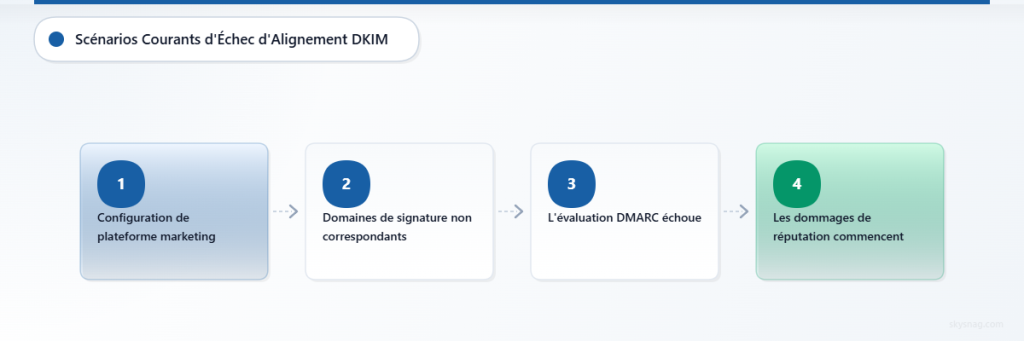 Organigramme montrant comment les incohérences de domaine des plateformes marketing entraînent des échecs DMARC et des dommages à la réputation.