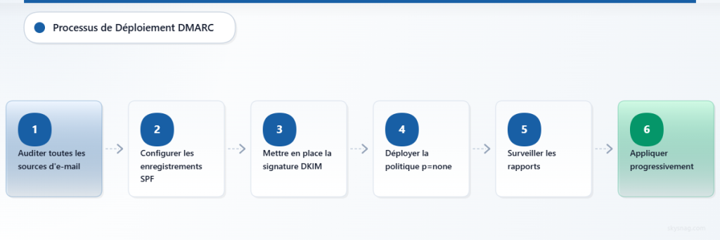 Diagramme de flux en six étapes du déploiement DMARC montrant la progression de l’audit à l’application complète.