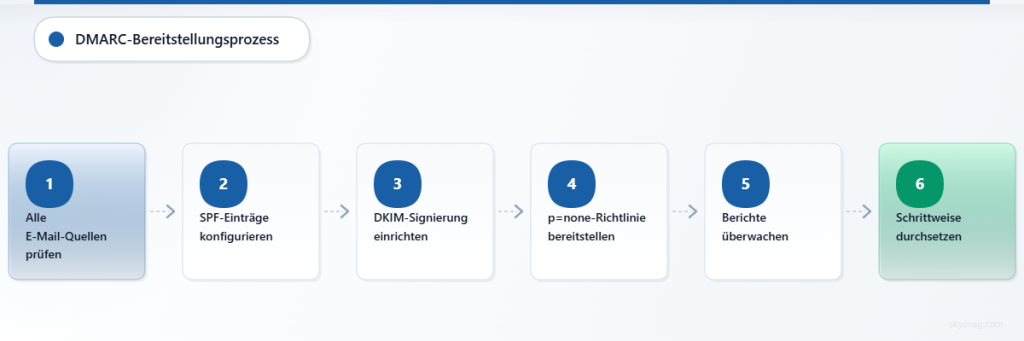 Sechsstufiges DMARC-Bereitstellungsflussdiagramm, das den Fortschritt vom Audit bis zur vollständigen Durchsetzung zeigt.