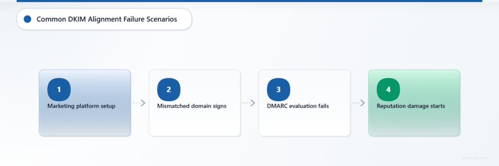 Flowchart showing how marketing platform domain mismatches lead to DMARC failures and reputation damage