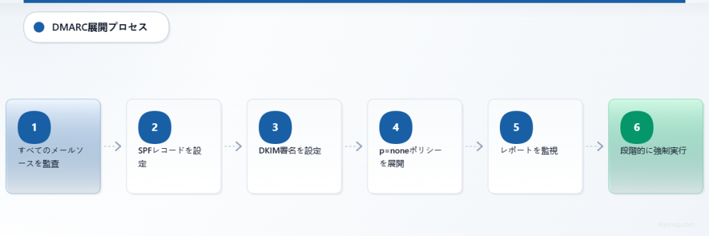 監査から完全適用までの進行を示す6ステップのDMARC導入フローチャート。