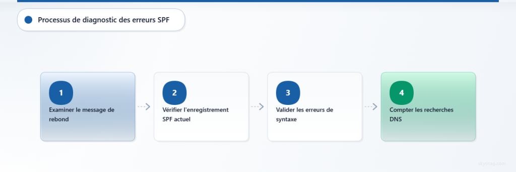 Processus en quatre étapes pour diagnostiquer les erreurs de livraison d’e-mails SPF 550 5.7.1