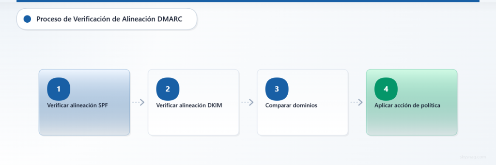 Diagrama de flujo que muestra el proceso de verificación de alineación DMARC en cuatro pasos, desde la comprobación SPF hasta la aplicación de la política.