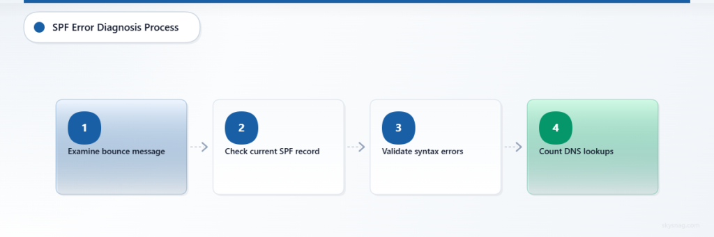Four-step process for diagnosing SPF 550 5.7.1 email delivery errors