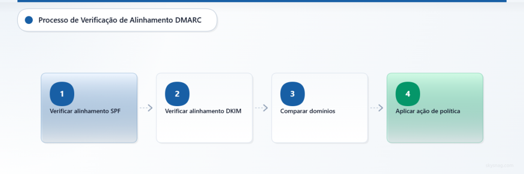 Fluxograma mostrando o processo de verificação de alinhamento DMARC em quatro etapas, desde a verificação SPF até a aplicação da política.