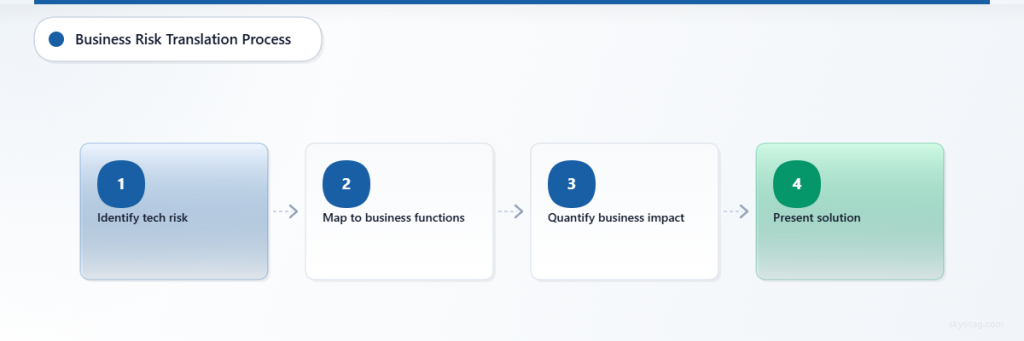 Four-step process for translating technical security risks into business impact communications