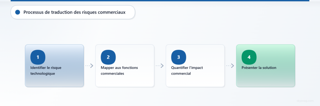 Processus en quatre étapes pour traduire les risques de sécurité techniques en communications sur l’impact métier.