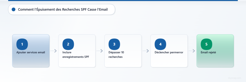 Processus en cinq étapes montrant comment les limites de requêtes SPF provoquent des échecs de livraison des e-mails.