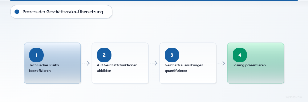 Vier-Schritte-Prozess zur Übersetzung technischer Sicherheitsrisiken in Kommunikationsbotschaften über die geschäftlichen Auswirkungen.
