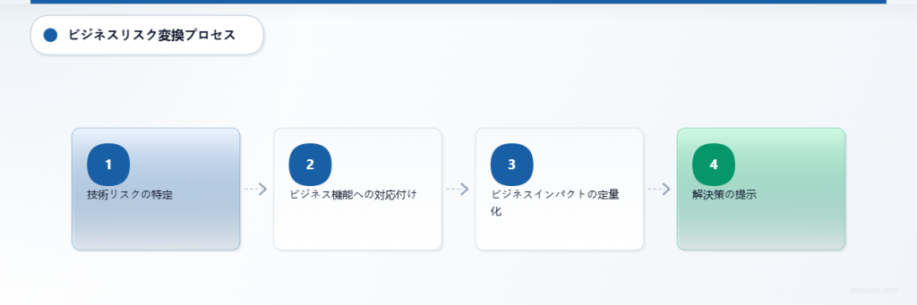 技術的なセキュリティリスクをビジネスへの影響として伝えるための4ステッププロセス。