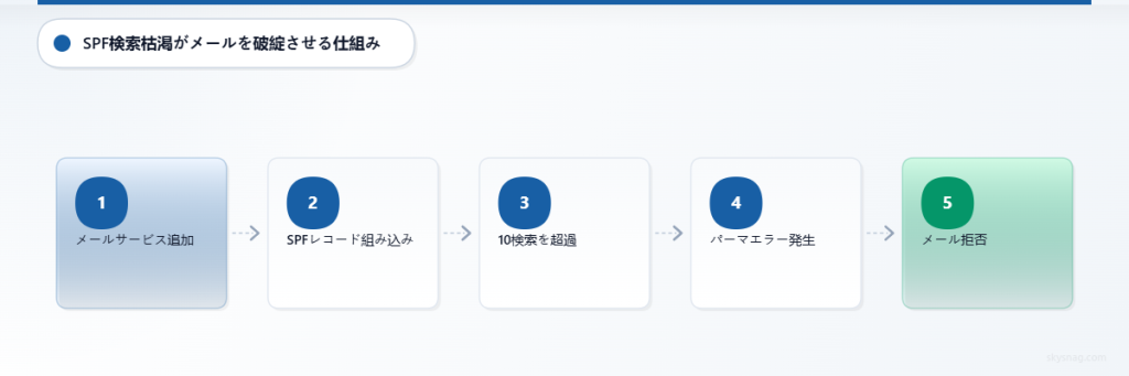 SPFルックアップ制限がメール配信エラーを引き起こす仕組みを示す5段階プロセス。