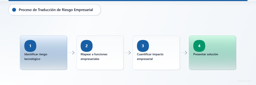Proceso de cuatro pasos para traducir los riesgos de seguridad técnica en comunicaciones sobre el impacto empresarial.