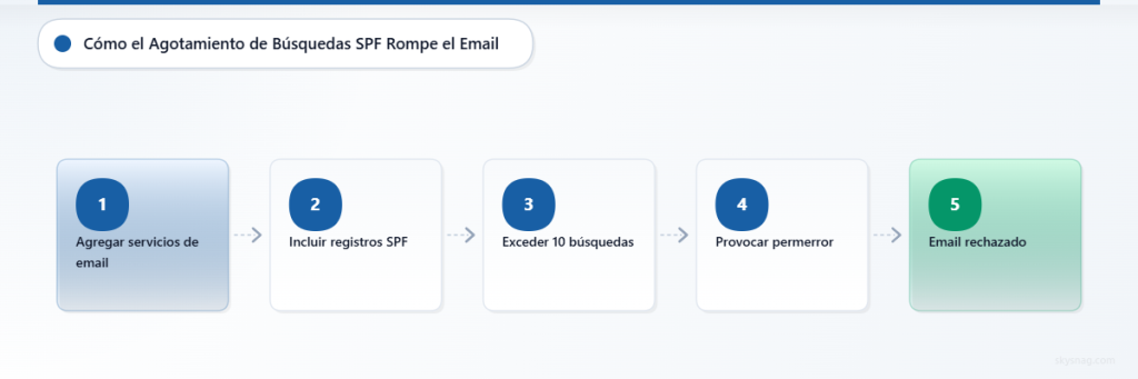 Proceso de cinco pasos que muestra cómo los límites de búsqueda SPF provocan fallos en la entrega de correos electrónicos.