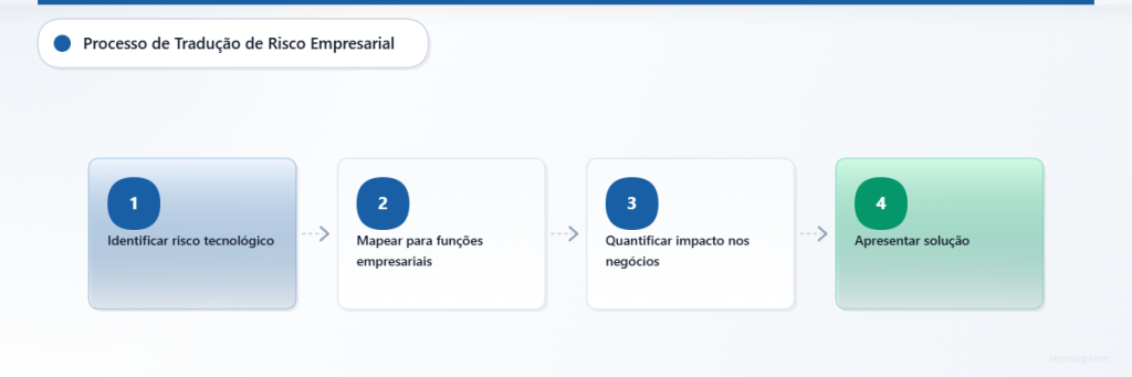 Processo de quatro etapas para traduzir riscos técnicos de segurança em comunicações de impacto nos negócios.