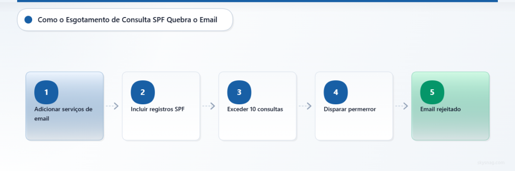Processo de cinco etapas mostrando como os limites de consultas SPF causam falhas na entrega de e-mails.