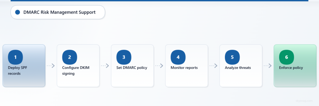  Six-step DMARC implementation process supporting NIS2 risk management objectives
