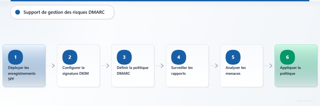 Processus de mise en œuvre DMARC en six étapes soutenant les objectifs de gestion des risques de NIS2