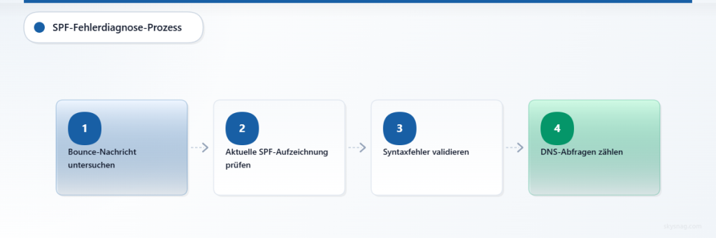 Vier-Schritte-Prozess zur Diagnose von SPF 550 5.7.1 E-Mail-Zustellungsfehlern