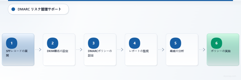 NIS2のリスク管理目標を支援する6ステップのDMARC導入プロセス