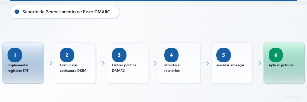 Processo de implementação de DMARC em seis etapas, apoiando os objetivos de gestão de risco da NIS2.
