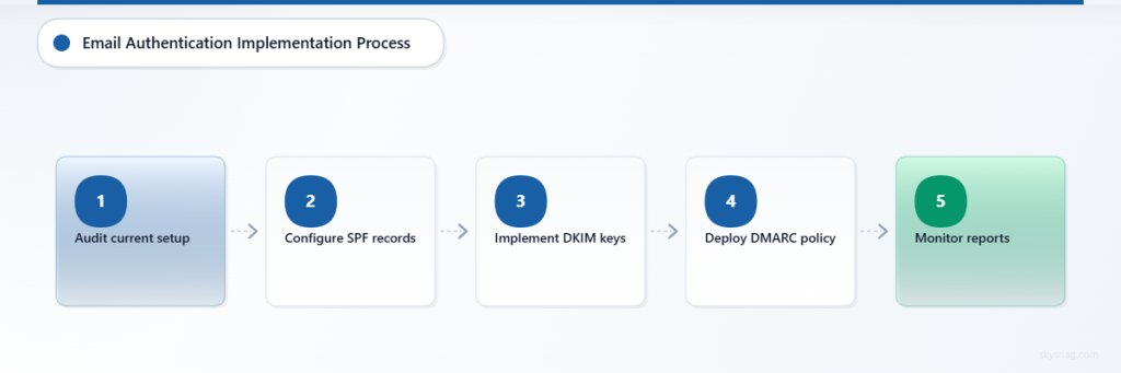 Five-step process for implementing email authentication from audit through ongoing monitoring
