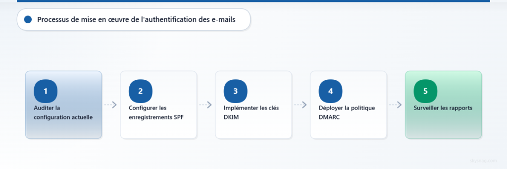 Processus en cinq étapes pour la mise en œuvre de l’authentification des e-mails, de l’audit au suivi continu.