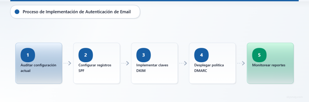 Proceso de cinco pasos para implementar la autenticación de correo electrónico, desde la auditoría hasta la supervisión continua.