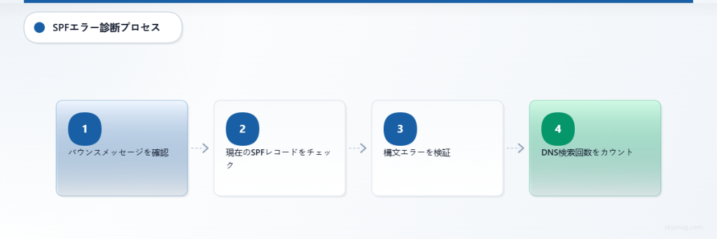 SPF 550 5.7.1メール配信エラーを診断するための4ステップのプロセス