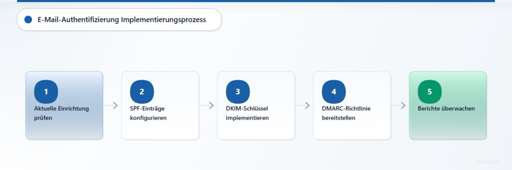 Fünfstufiger Prozess zur Implementierung der E-Mail-Authentifizierung, von der Prüfung bis zur laufenden Überwachung.