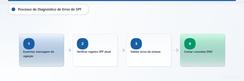 Processo de quatro etapas para diagnosticar erros de entrega de e-mail SPF 550 5.7.1.