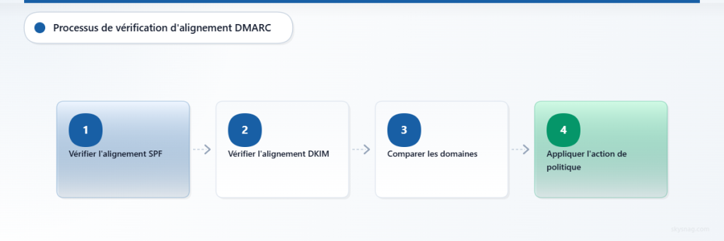 Organigramme montrant le processus de vérification de l’alignement DMARC en quatre étapes, de la vérification SPF à l’application de la politique.