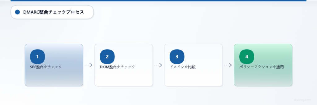 SPFチェックからポリシー適用までの4段階DMARCアライメント検証プロセスを示すフローチャート。
