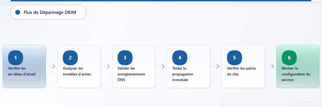 Processus de dépannage DKIM en six étapes, de l’analyse des en-têtes à la révision de la configuration du service.