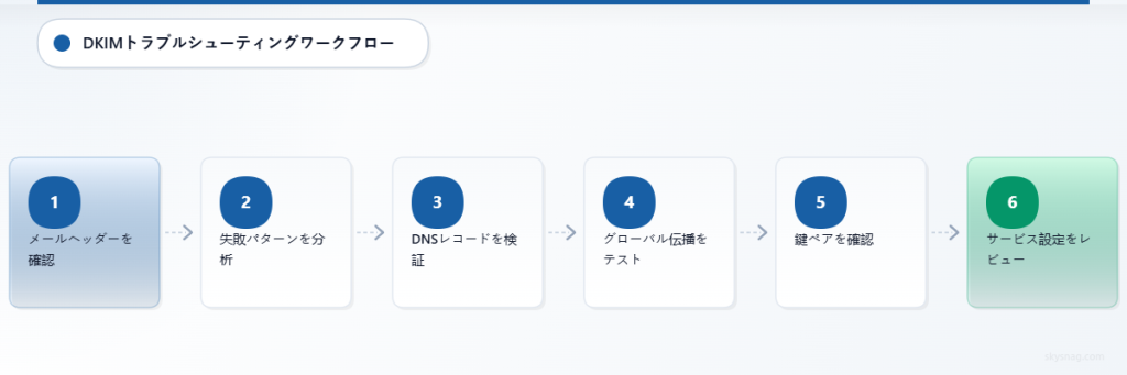 ヘッダー分析からサービス設定の確認までの6ステップDKIMトラブルシューティングプロセス。