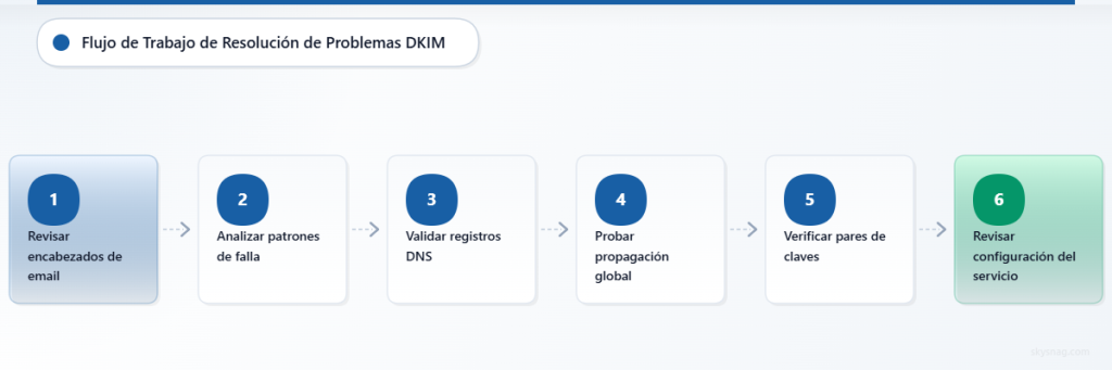 Proceso de solución de problemas DKIM en seis pasos, desde el análisis de encabezados hasta la revisión de la configuración del servicio.