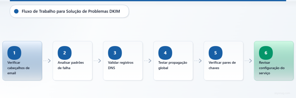 Processo de solução de problemas de DKIM em seis etapas, desde a análise de cabeçalhos até a revisão da configuração de serviços.