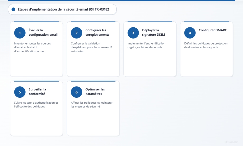 Processus en six étapes pour mettre en œuvre la conformité à la sécurité des e-mails BSI TR-03182 avec l’authentification DMARC.