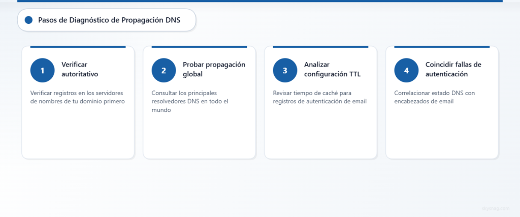 Proceso de diagnóstico DNS de cuatro pasos para problemas de autenticación de correo electrónico