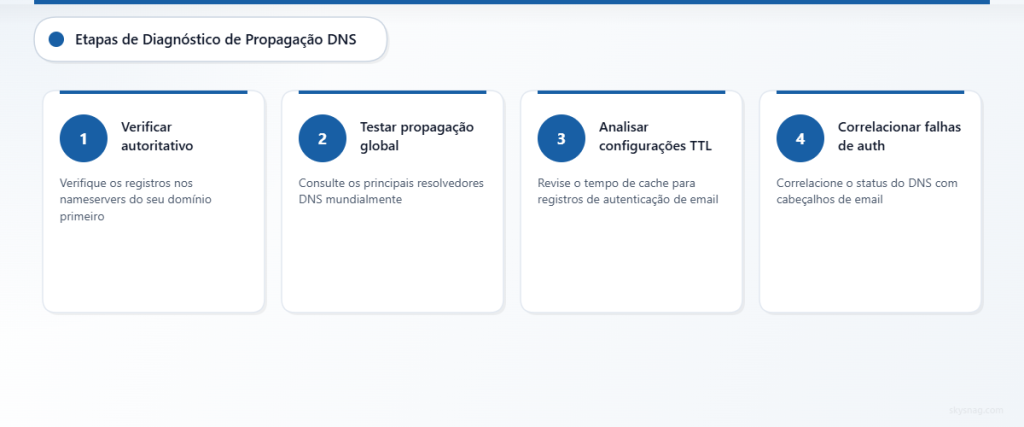 Processo de diagnóstico DNS em quatro etapas para problemas de autenticação de e-mails.