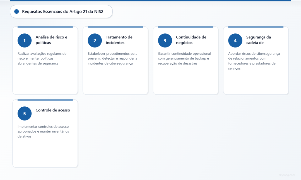 Cinco principais requisitos de cibersegurança do Artigo 21 da NIS2 para organizações da União Europeia.
