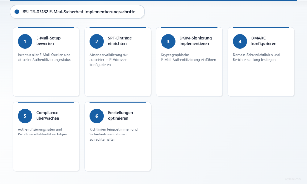 Sechsstufiger Prozess zur Implementierung der BSI TR-03182 E-Mail-Sicherheitskonformität mit DMARC-Authentifizierung.